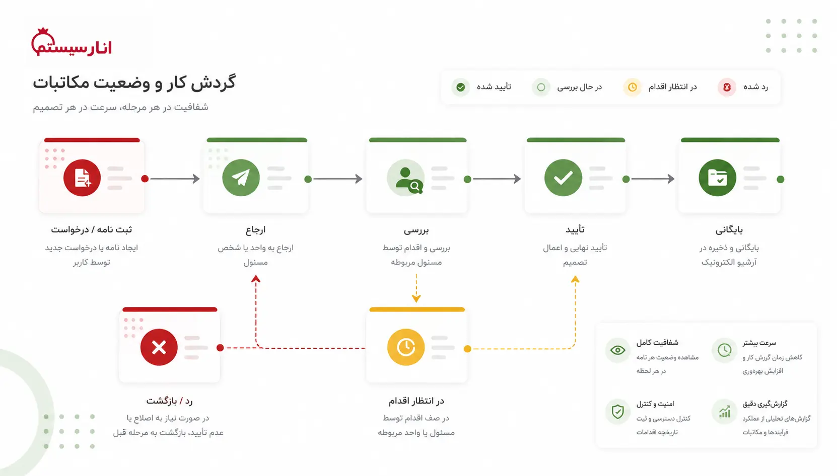 نمای گردش کار در اتوماسیون اداری انارسیستم