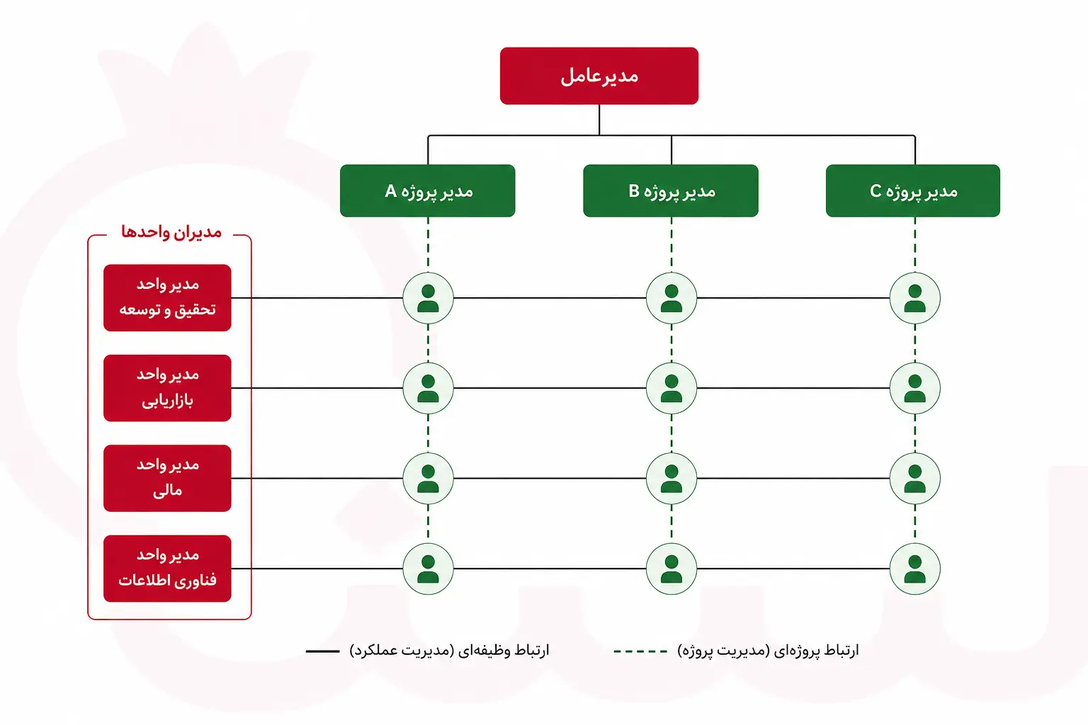 چارت سازمانی ماتریسی با گزارش&zwnj;دهی دوگانه به مدیر پروژه و مدیر دپارتمان