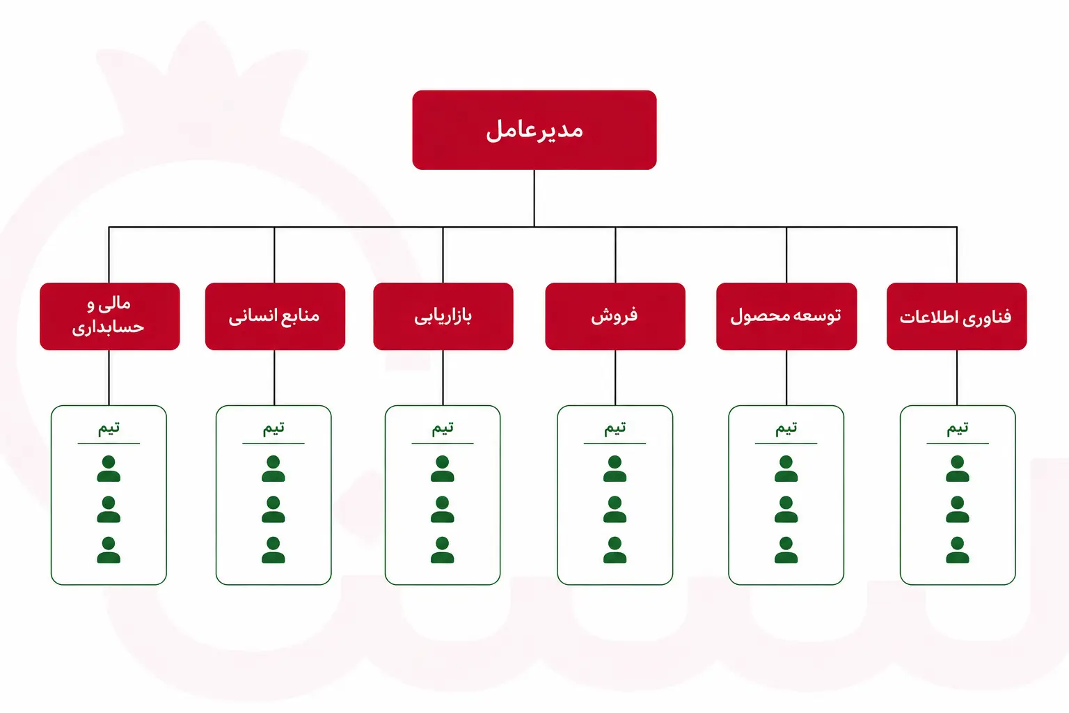 چارت سازمانی مسطح با لایه&zwnj;های مدیریتی کم و ارتباط مستقیم