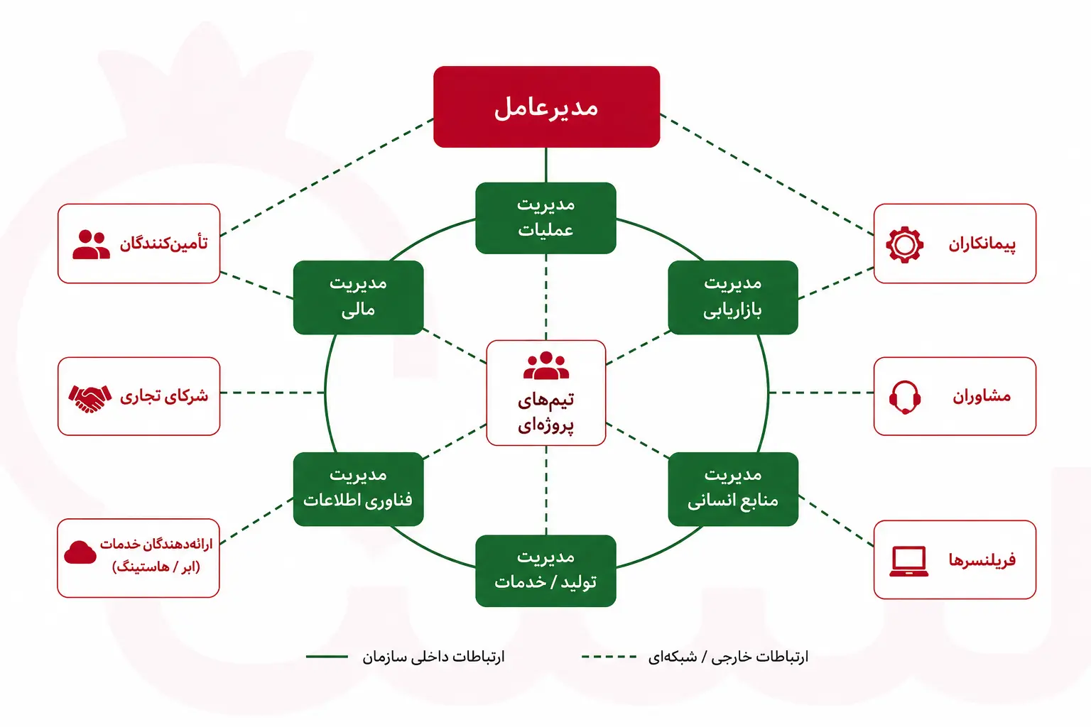 چارت سازمانی شبکه&zwnj;ای با ارتباطات پراکنده و برون&zwnj;سپاری