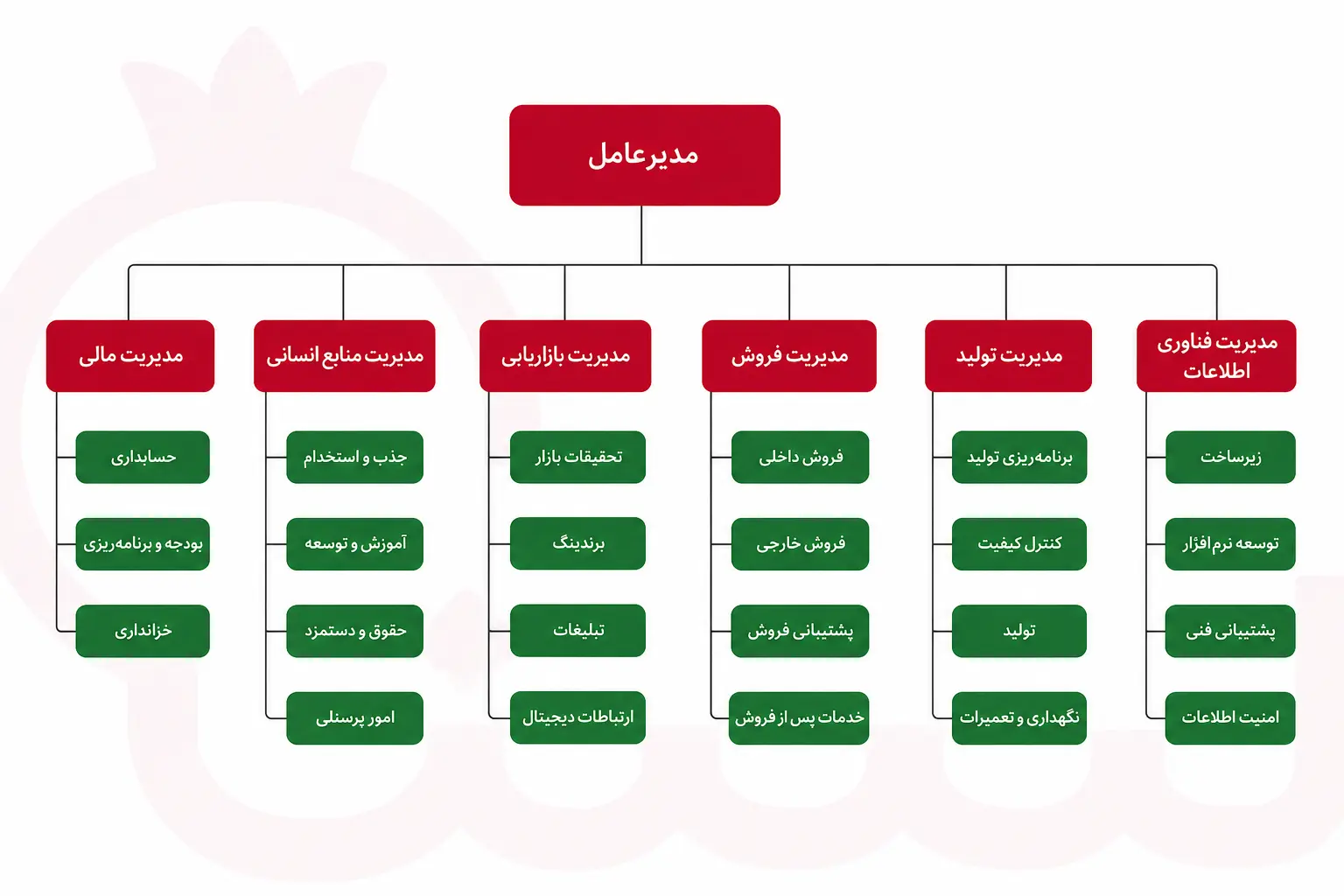 چارت سازمانی وظیفه&zwnj;ای با بخش&zwnj;های مالی، فروش، بازاریابی و منابع انسانی