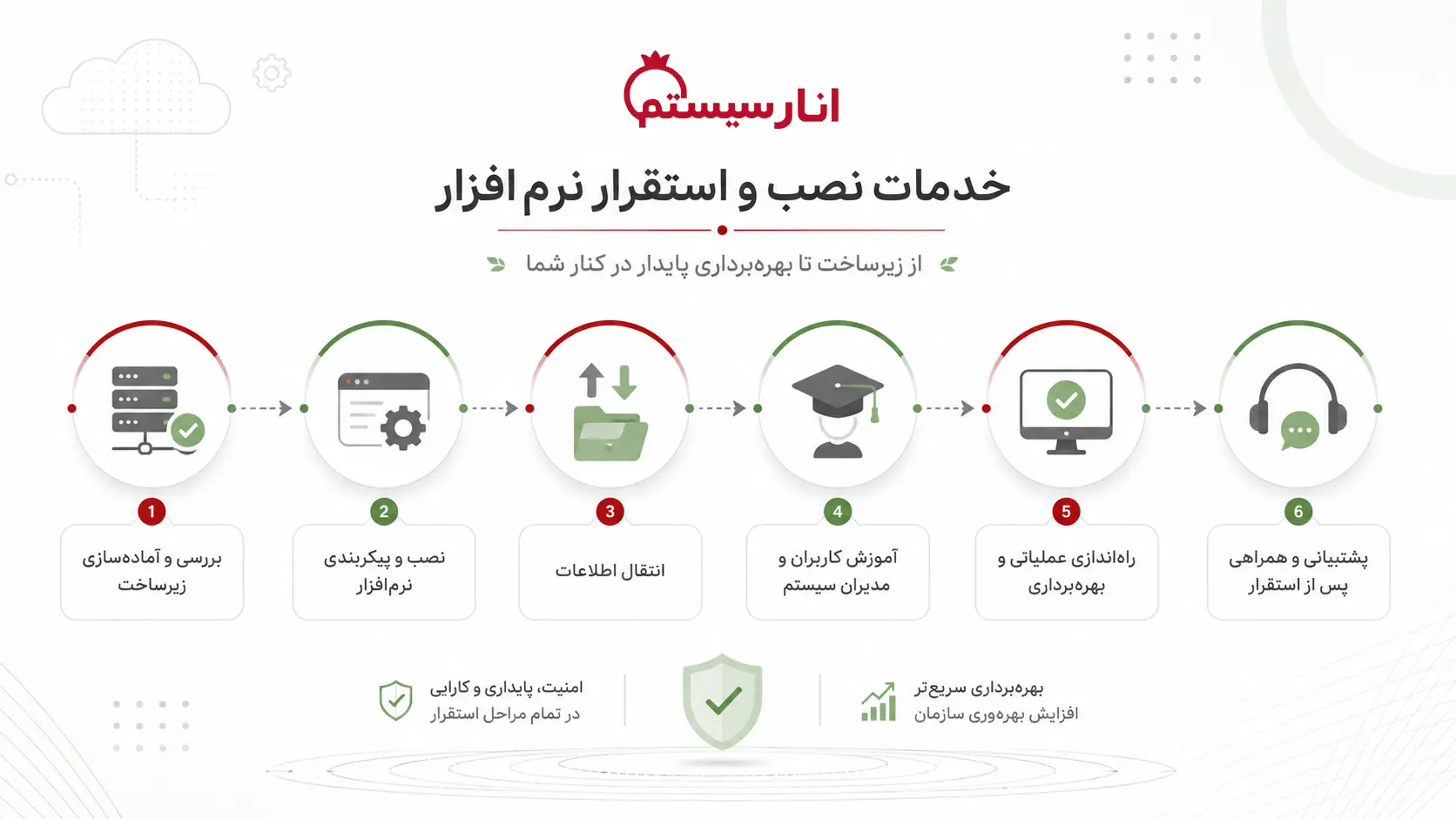 خدمات نصب و استقرار محصولات انارسیستم | از راه‌اندازی تا بهره‌برداری کامل
