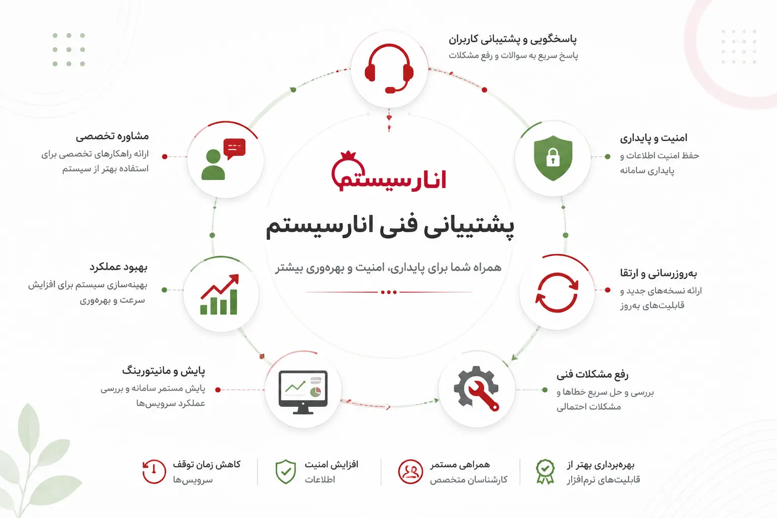 پشتیبانی فنی محصولات انارسیستم
